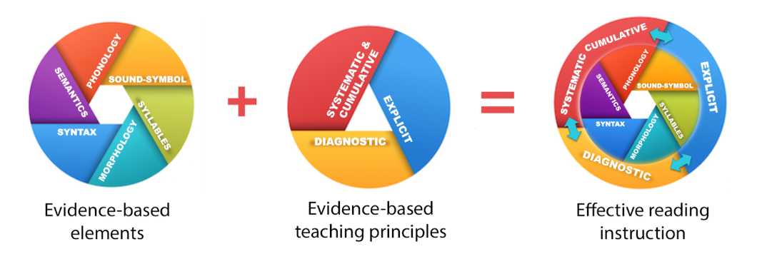 Effective Reading Instruction