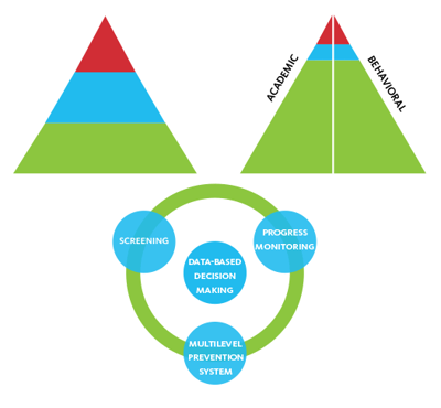 RTI Pyramid - Screening, Progress Monitoring, Multilevel Prevention System, Data-Based Decision Making