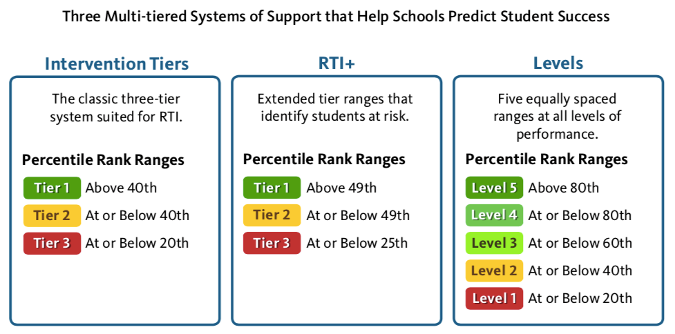 Actionable, Insightful Data and Performance Scales with Three Multitiered Systems of Support