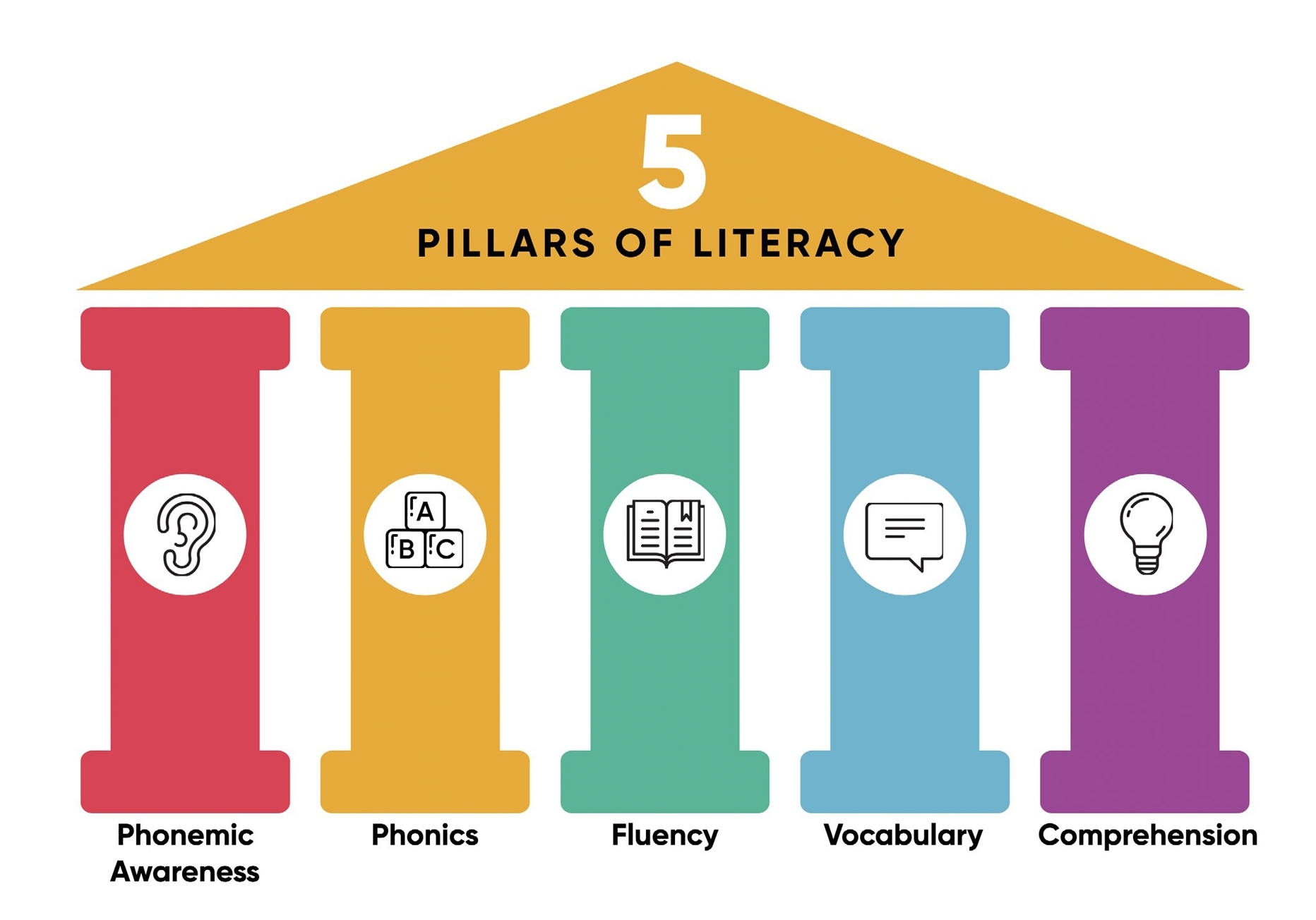 5 pillars of literacy which include phonemic awareness, phonics, fluency, vocabulary, and comprehension.